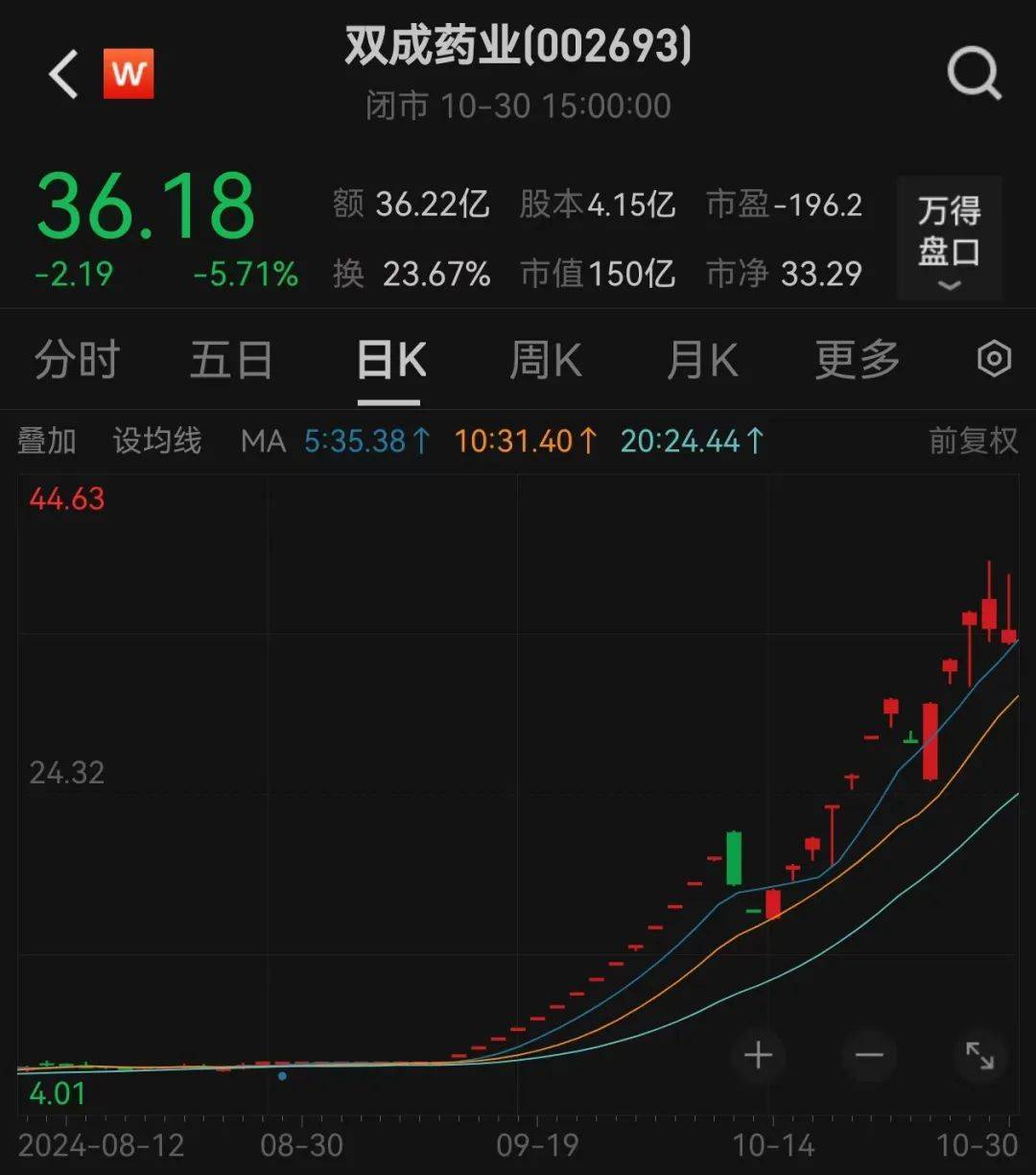 股价暴涨超7.5倍<strong></p>
<p>哥伦虚拟币</strong>，业绩亏损3784万元，重组概念龙头连续提示风险！业绩暴增的行业龙头股揭晓，这些股或被“错杀”