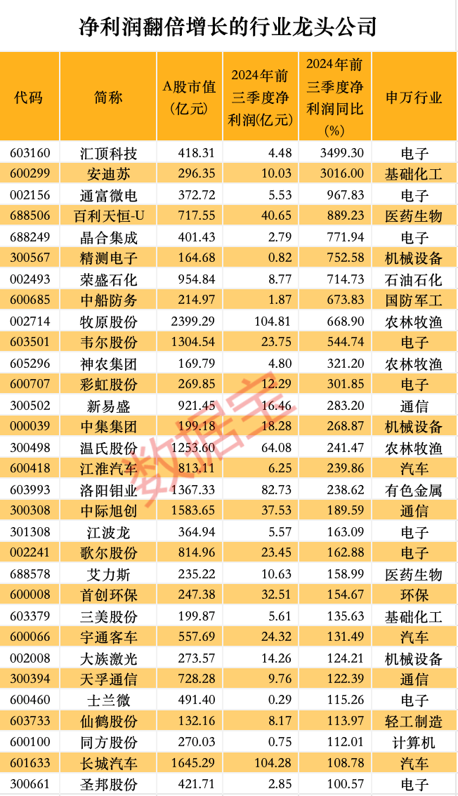 股价暴涨超7.5倍<strong></p>
<p>哥伦虚拟币</strong>，业绩亏损3784万元，重组概念龙头连续提示风险！业绩暴增的行业龙头股揭晓，这些股或被“错杀”