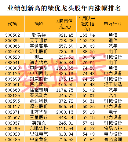 股价暴涨超7.5倍<strong></p>
<p>哥伦虚拟币</strong>，业绩亏损3784万元，重组概念龙头连续提示风险！业绩暴增的行业龙头股揭晓，这些股或被“错杀”