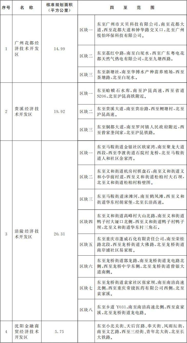 国务院批准<strong></p>
<p>哥伦虚拟币</strong>！江西新增一个国家级经开区！