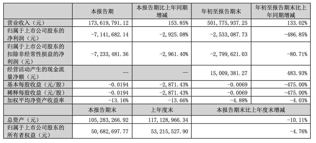 上万股民懵了<strong></p>
<p>哥伦虚拟币</strong>！股价一字跌停！这家公司突发公告：重大资产重组终止！“至少一个月不再筹划”