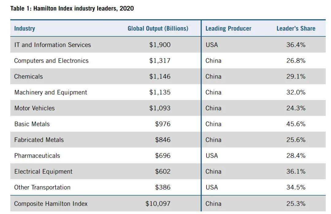 美国智库调研了20个月<strong></p>
<p>虚拟币余额</strong>，发现了中国制造的弱点