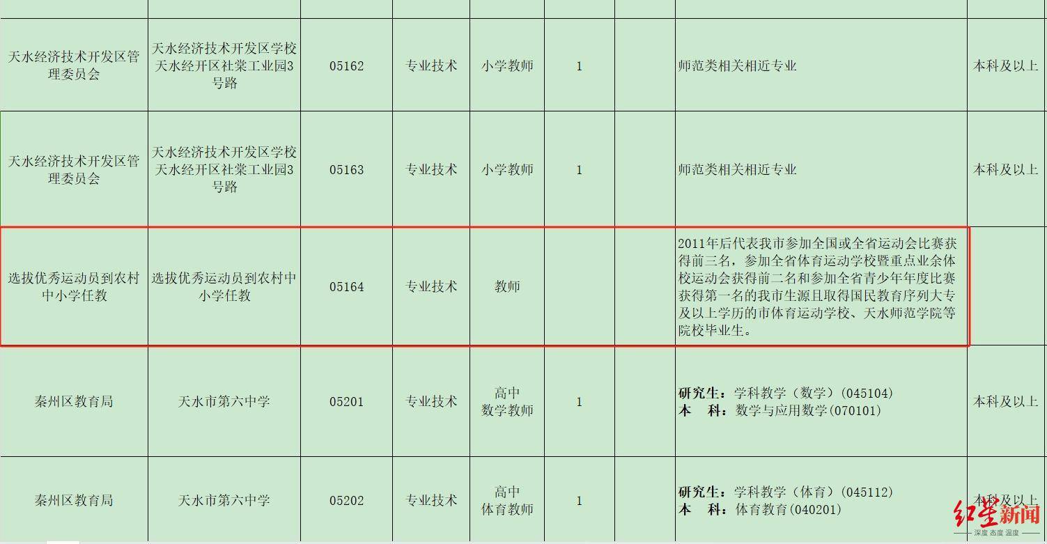 甘肃天水事业单位招考被质疑<strong></p>
<p>跑分虚拟币</strong>，官方回应：已连续招聘多年，并非“萝卜岗”