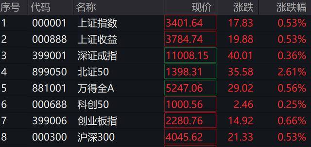 A股、港股低开后强势拉涨！北证50涨超2%<strong></p>
<p>抵押虚拟币</strong>，大消费全线走高