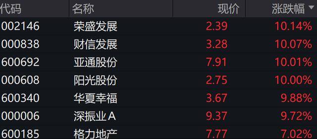 A股、港股低开后强势拉涨！北证50涨超2%<strong></p>
<p>抵押虚拟币</strong>，大消费全线走高