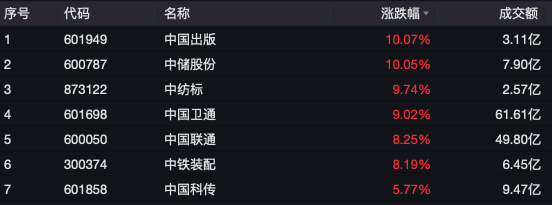 中字头多股涨停<strong></p>
<p>澳波虚拟币</strong>，中国联通今年首次涨停！A股情绪未降温，融资客大举加仓，融资余额时隔九年再次突破1.8万亿