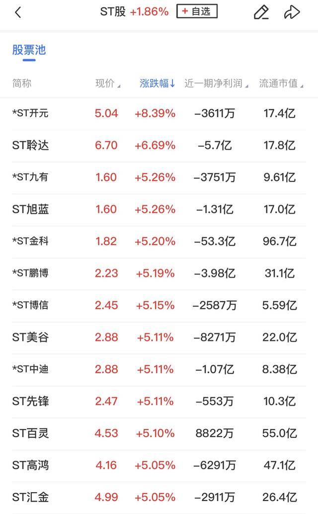午报三大指数缩量调整<strong></p>
<p>马币虚拟</strong>，全市场超4000股飘绿，ST板块逆势走强