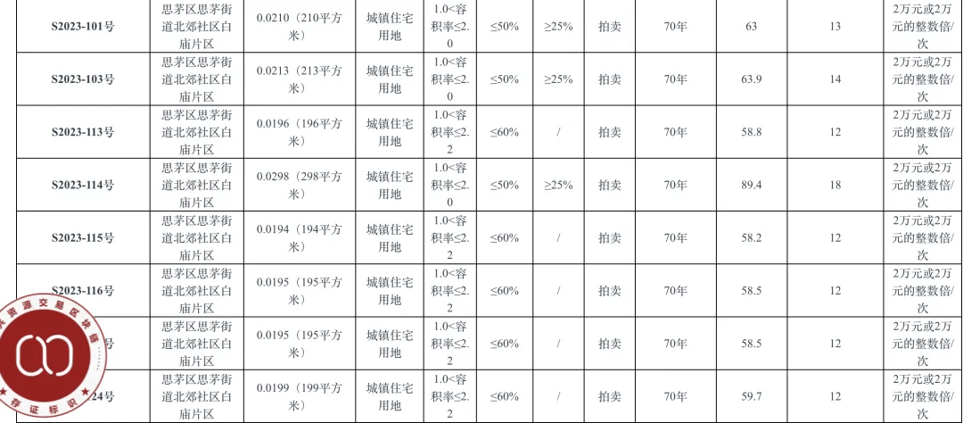 个人买地建房<strong></p>
<p>马币虚拟</strong>，70年产权可转让，在这个城市实现了！最便宜的地块58.5万元，比买房更划算？