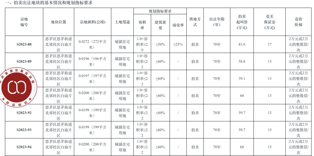 个人买地建房<strong></p>
<p>马币虚拟</strong>，70年产权可转让，在这个城市实现了！最便宜的地块58.5万元，比买房更划算？