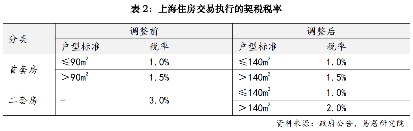 上海楼市降税大招落地<strong></p>
<p>亿发虚拟币</strong>，卖1000万房子个税省10万；业内人士：购房政策的黄金窗口期已开启