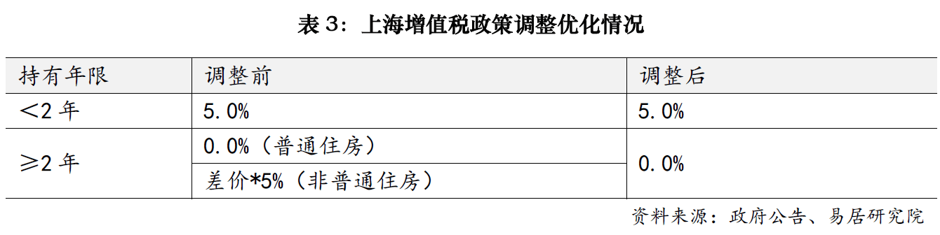 上海楼市降税大招落地<strong></p>
<p>亿发虚拟币</strong>，卖1000万房子个税省10万；业内人士：购房政策的黄金窗口期已开启