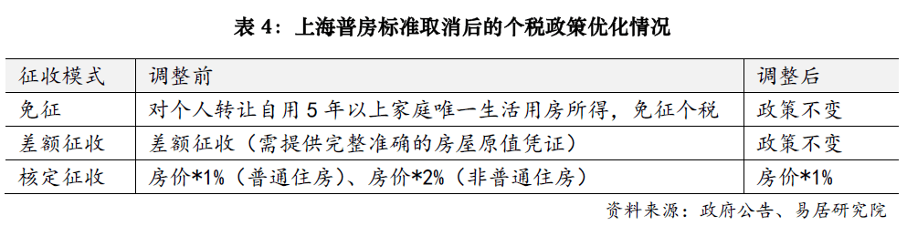 上海楼市降税大招落地<strong></p>
<p>亿发虚拟币</strong>，卖1000万房子个税省10万；业内人士：购房政策的黄金窗口期已开启