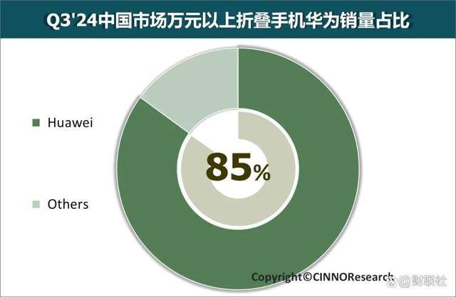 华为新品Mate X6预订秒破万、市场份额持续上升<strong></p>
<p>友利虚拟币</strong>，稳坐折叠屏手机霸主宝座
