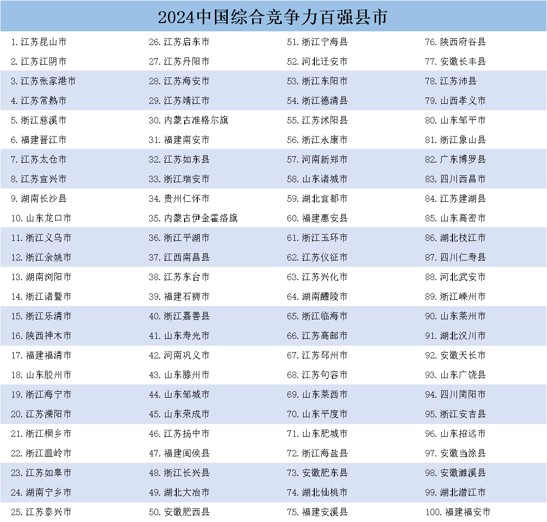 《中国县域发展监测报告2024》发布<strong></p>
<p>友利虚拟币</strong>，中国百强县市、中国百强区名单揭晓