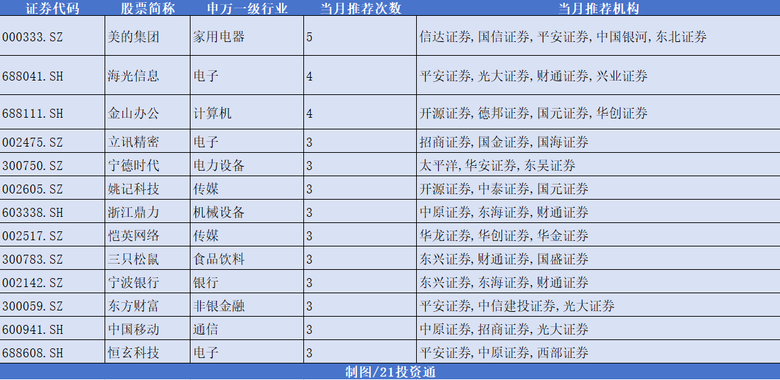 12月券商金股出炉<strong></p>
<p>矿物虚拟币</strong>，机构扎堆推荐美的集团，“跨年行情” 或值得期待