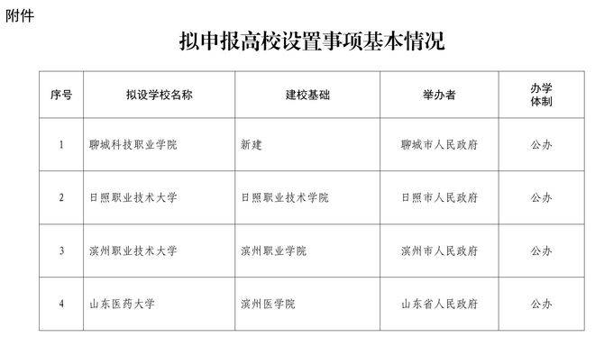 公示<strong></p>
<p>虚拟ai币</strong>！山东拟设置山东医药大学、日照职业技术大学 、滨州职业技术大学
