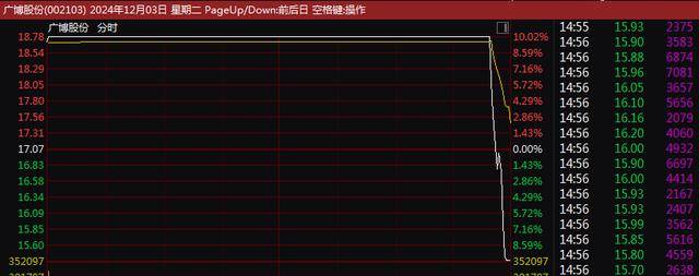 A股尾盘突变！9连板、8连板<strong></p>
<p>虚拟币雷币</strong>，多只牛股尾盘突然炸板大跌！9连板广博股份走出天地板，8连板华胜天成大跌