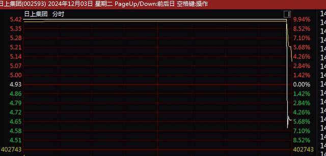 A股尾盘突变！9连板、8连板<strong></p>
<p>虚拟币雷币</strong>，多只牛股尾盘突然炸板大跌！9连板广博股份走出天地板，8连板华胜天成大跌