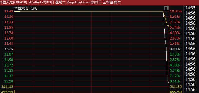 A股尾盘突变！9连板、8连板<strong></p>
<p>虚拟币雷币</strong>，多只牛股尾盘突然炸板大跌！9连板广博股份走出天地板，8连板华胜天成大跌