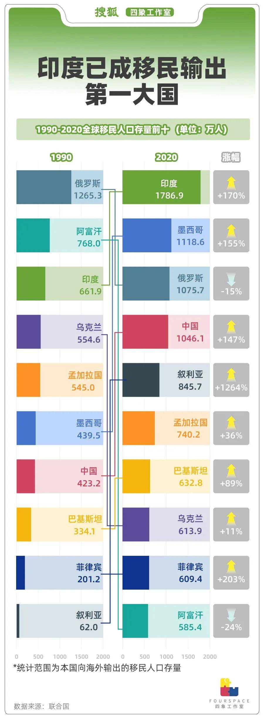 一年输出250万移民 印度人正“占领”世界<strong></p>
<p>虚拟币止盈</strong>？