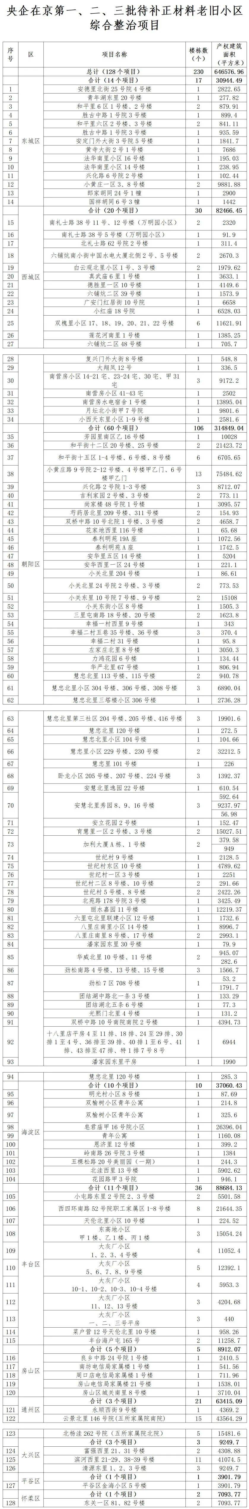 128个项目<strong></p>
<p>炒币虚拟盘</strong>！北京公布新一批央企老旧小区改造名单