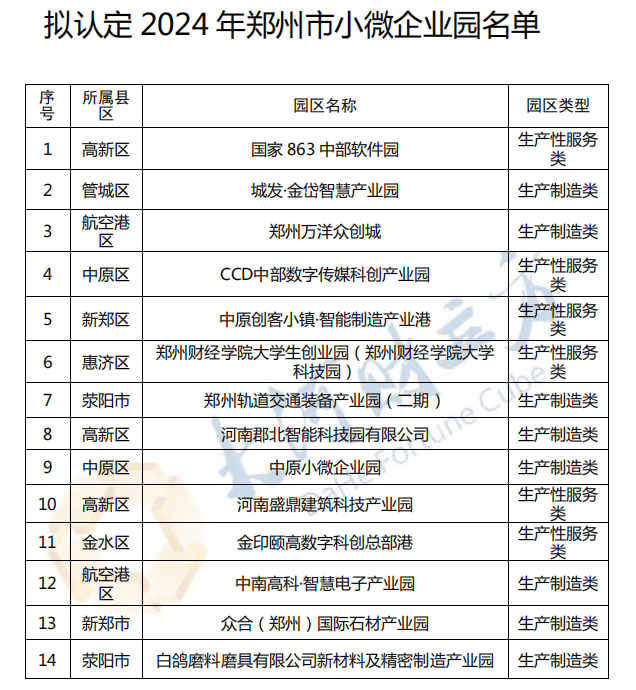 郑州拟认定14家小微企业园<strong></p>
<p>虚拟币获批</strong>，名单公示
