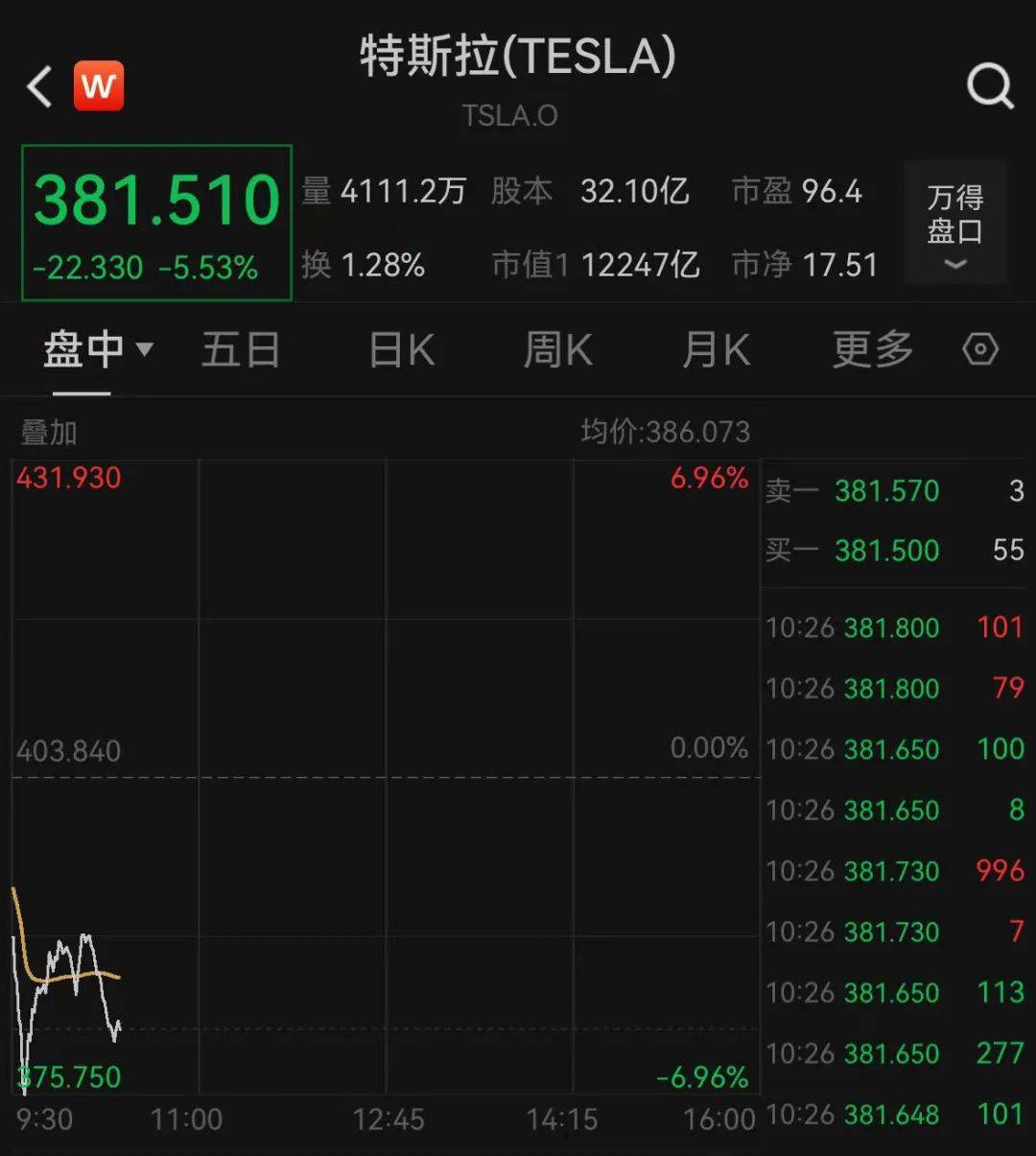 深夜跳水！一度大跌7%<strong></p>
<p>欧尼虚拟币</strong>，什么情况？