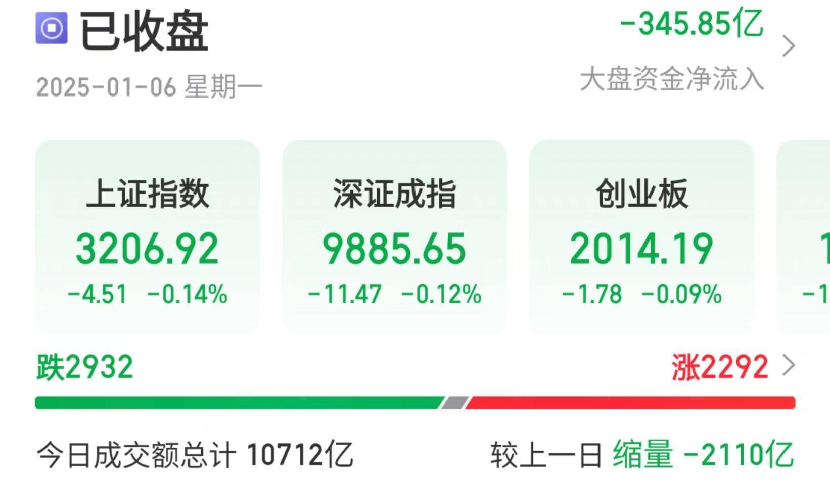 沪指险守3200点<strong></p>
<p>淘币虚拟币</strong>，机构：回调是布局机会，后市或震荡上行