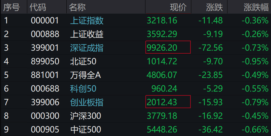 A股集体下跌<strong></p>
<p>虚拟币老板</strong>，北证50跌近1%，港股下挫，中芯国际、小米跌超1%，人民币中间价继续坚守7.2关口