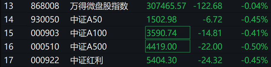 A股集体下跌<strong></p>
<p>虚拟币老板</strong>，北证50跌近1%，港股下挫，中芯国际、小米跌超1%，人民币中间价继续坚守7.2关口
