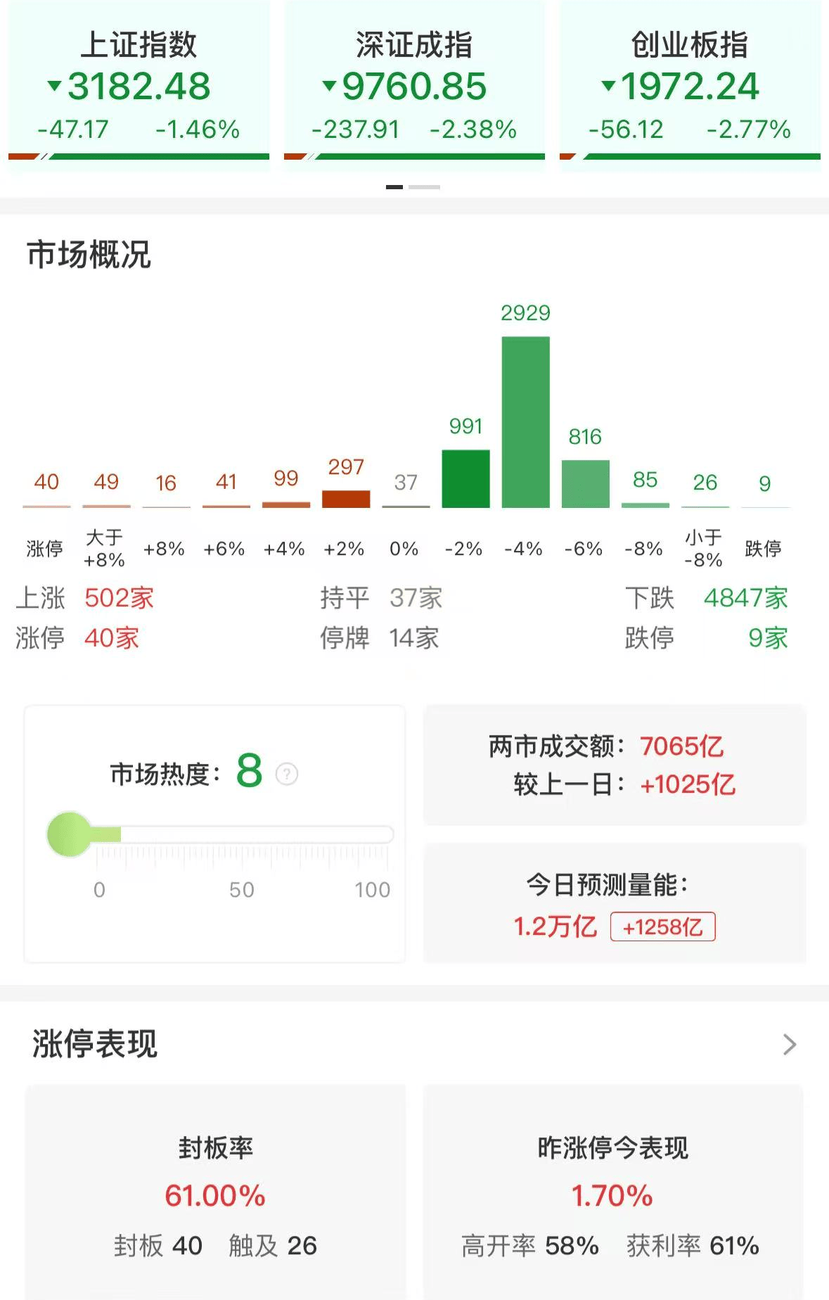 A股午评：三大指数集体下跌<strong></p>
<p>虚拟币老板</strong>，沪指跌破3200点创业板指数跌2.77%，消费电子领跌，消费股回升，超4800股飘绿，成交7139亿放量1032亿