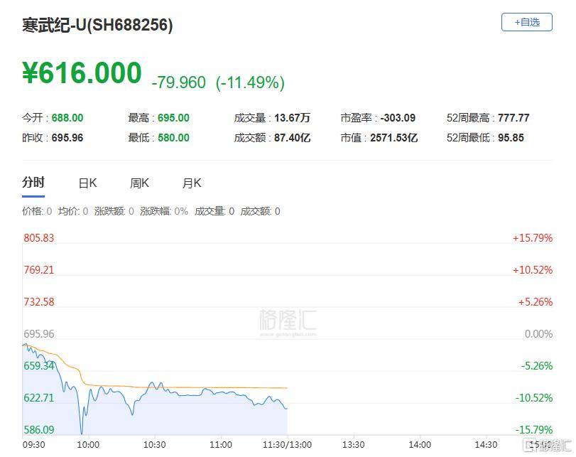 寒武纪闪崩！股价暴跌超15%<strong></p>
<p>虚拟币中心</strong>，谁在暴力砸盘？