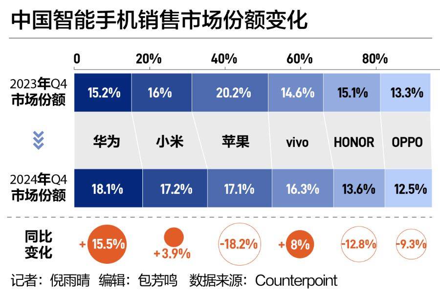 中国手机市场“座次重排”！华为强势回归<strong></p>
<p>虚拟币店</strong>，苹果承压下滑