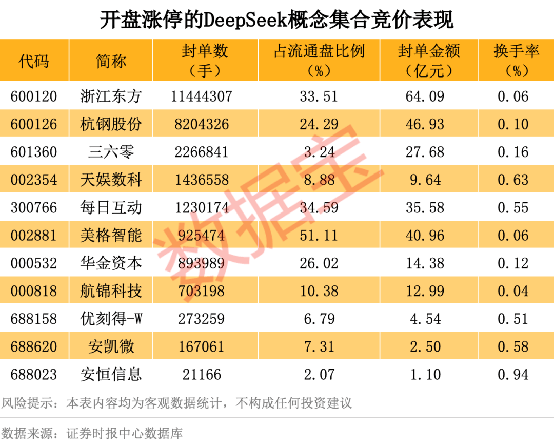 历史罕见<strong></p>
<p>虚拟币私盘</strong>，超11亿股封涨停，DeepSeek概念爆了！龙头却另有其人？来看三大维度解析