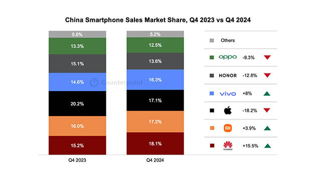 华为强势回归<strong></p>
<p>虚拟币私盘</strong>，2024多条产品线市场份额稳居第一