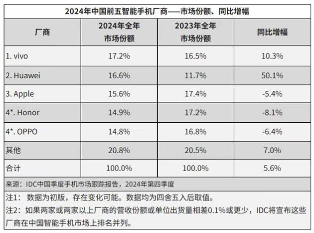 华为强势回归<strong></p>
<p>虚拟币私盘</strong>，2024多条产品线市场份额稳居第一
