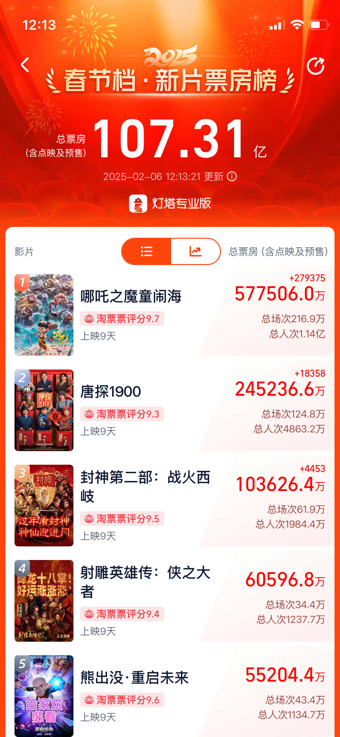 刚刚<strong></p>
<p>虚拟币出仓</strong>，《哪吒2》成中国影史票房冠军！