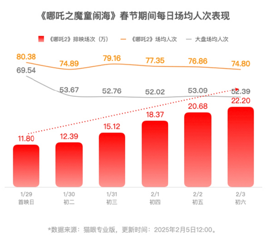 《哪吒2》即将超越长津湖成中国中国影史票房冠军！片方收入或达30亿！光线传媒和导演饺子团队<strong></p>
<p>虚拟币出仓</strong>，谁赚得多？