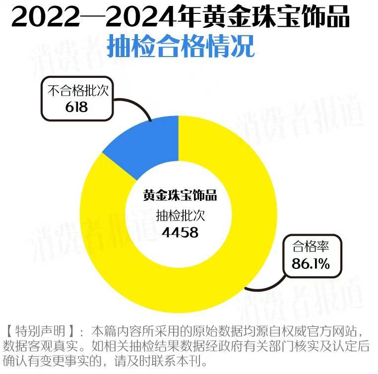 买黄金注意了<strong></p>
<p>虚拟币出仓</strong>，618批次抽检不合格，涉及中国黄金、老凤祥等