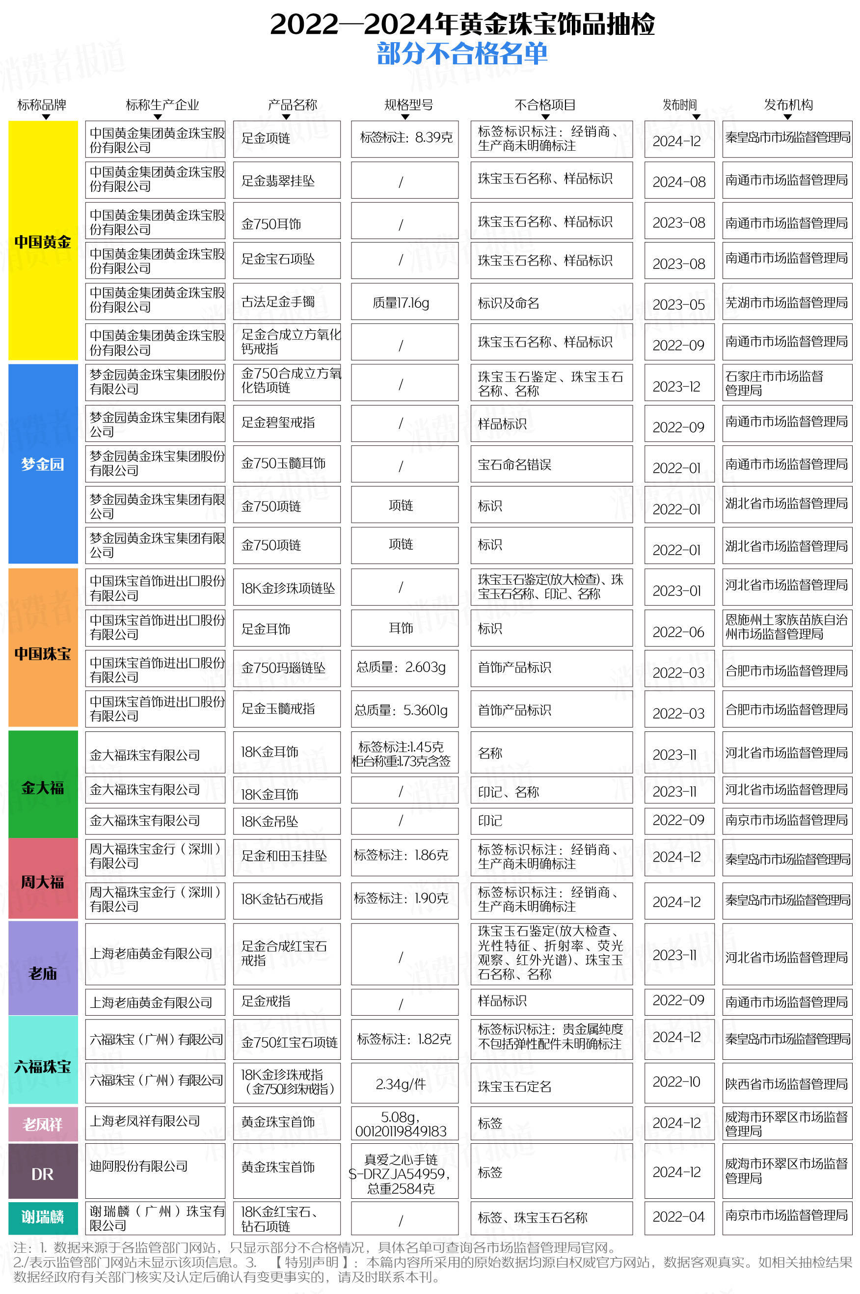 买黄金注意了<strong></p>
<p>虚拟币出仓</strong>，618批次抽检不合格，涉及中国黄金、老凤祥等