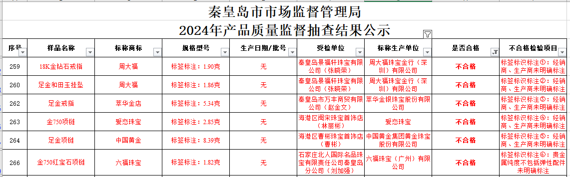 买黄金注意了<strong></p>
<p>虚拟币出仓</strong>，618批次抽检不合格，涉及中国黄金、老凤祥等