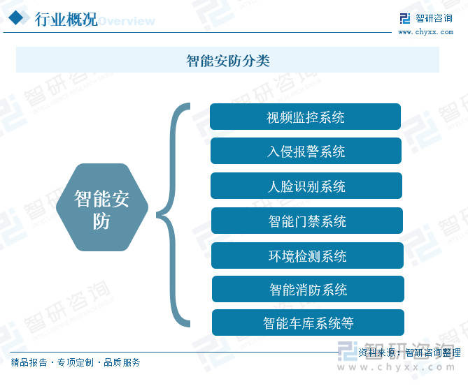 智能安防行业概况：随着社会安全意识的提升<strong></p>
<p>CM虚拟币</strong>，智能安防市场需求增长