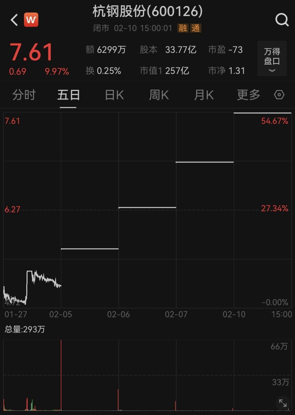 只是装了DeepSeek就连收四个涨停<strong></p>
<p>KU虚拟币</strong>？杭钢股份两度公告澄清