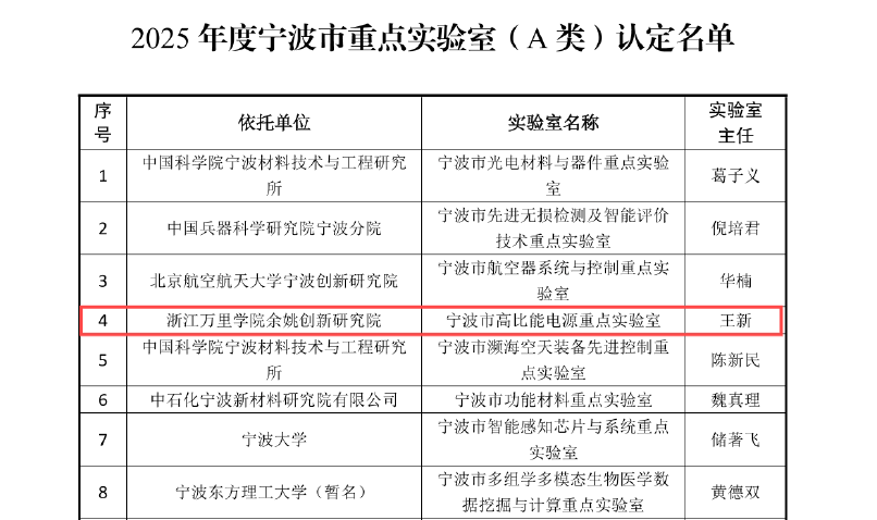 实现零的突破<strong></p>
<p>松江虚拟币</strong>！宁波余姚市获批第一家市级A类重点实验室