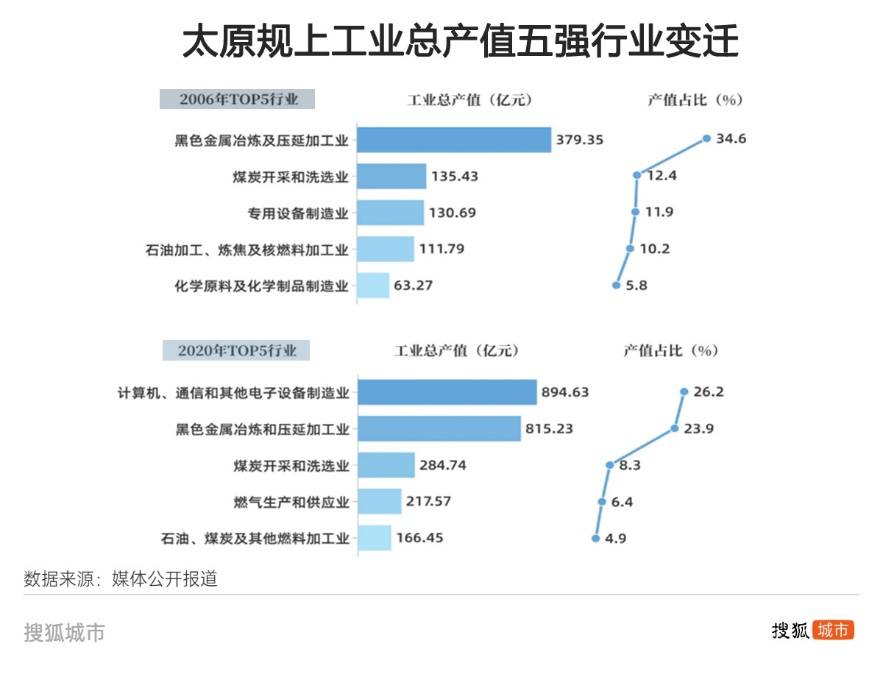 悟空带热文旅带不动经济<strong></p>
<p>松江虚拟币</strong>，太原增速垫底省城