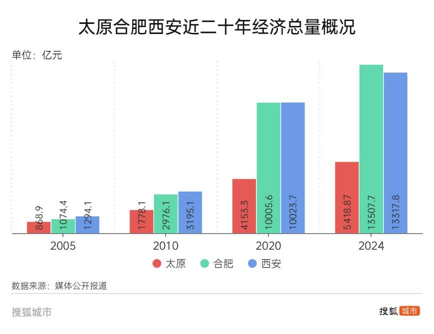 悟空带热文旅带不动经济<strong></p>
<p>松江虚拟币</strong>，太原增速垫底省城