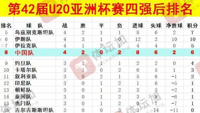 体坛：U20国青最终排名本届U20亚洲杯第八<strong></p>
<p>手办虚拟币</strong>，比上一届下降一位