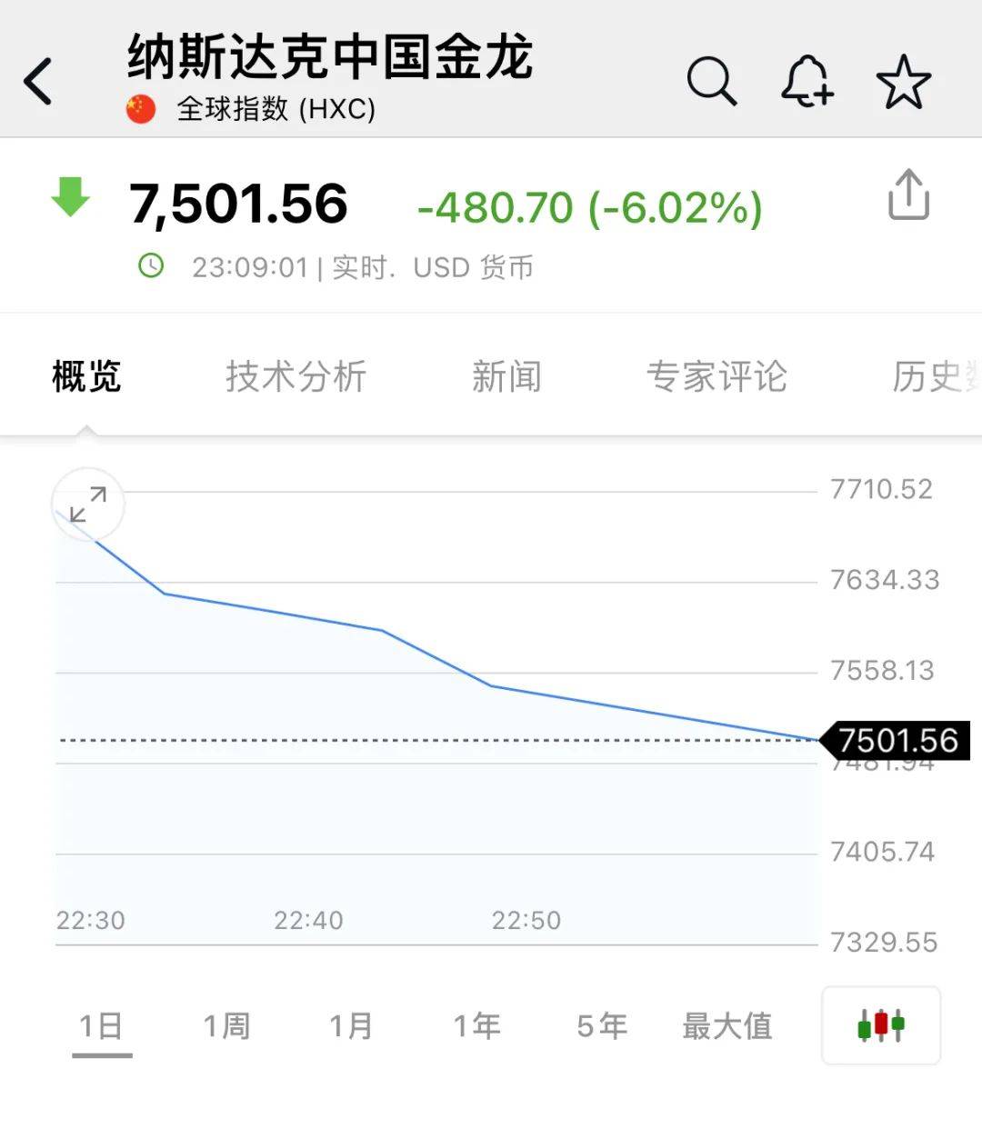 深夜<strong></p>
<p>虚拟币代刷</strong>，中概股重挫超6%！A50跳水