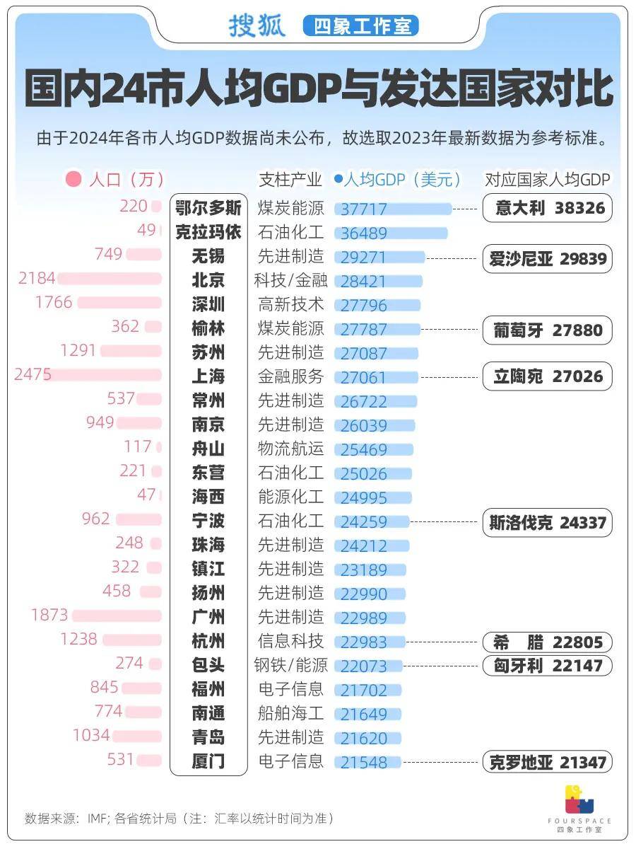 24城人均GDP超发达国家 哪省贫富差距最大<strong></p>
<p>TN虚拟币</strong>？