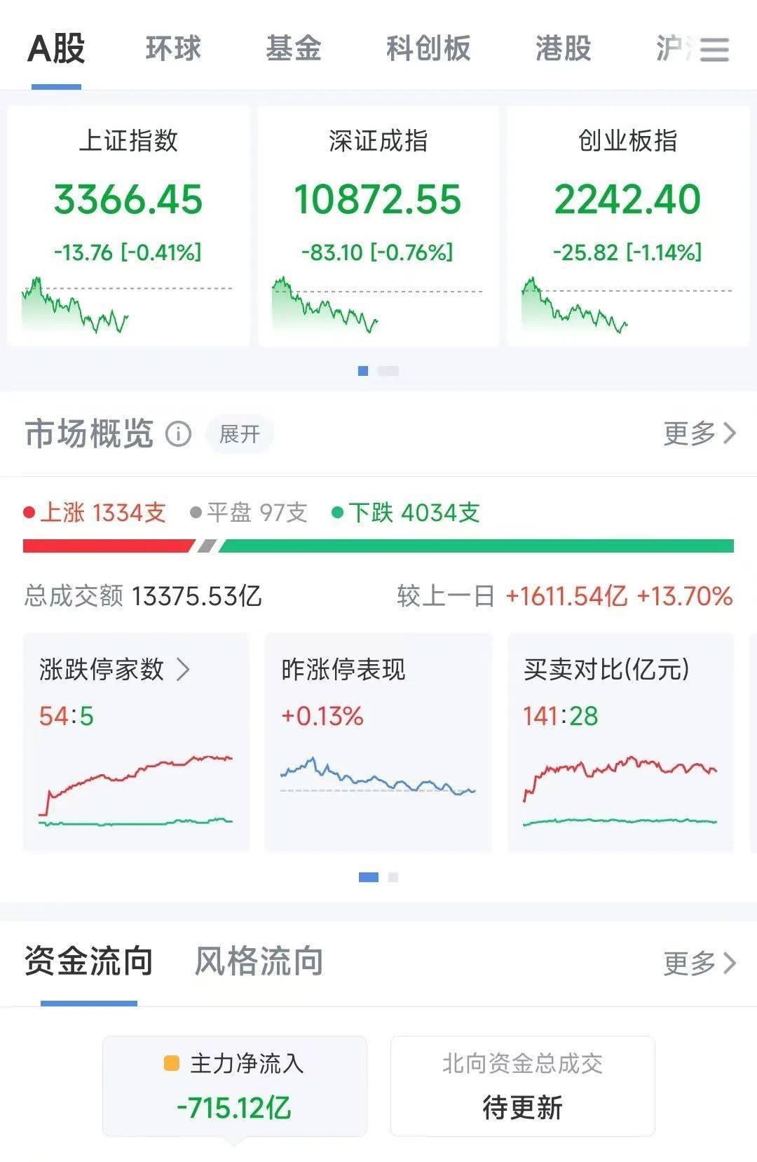 A股半日成交额1.3万亿元！机器人概念股震荡调整<strong></p>
<p>清远虚拟币</strong>，固态电池概念持续走高